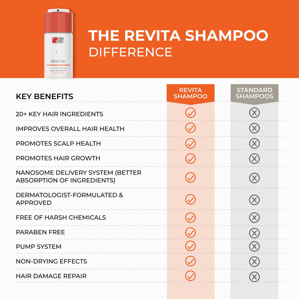 DS Labs Revita Shampoo & Dandrene Anti-Dandruff Shampoo Bundle - Supports Hair Density & Scalp Health, Strengthening, Thickening, Flake Control, For Men & Women