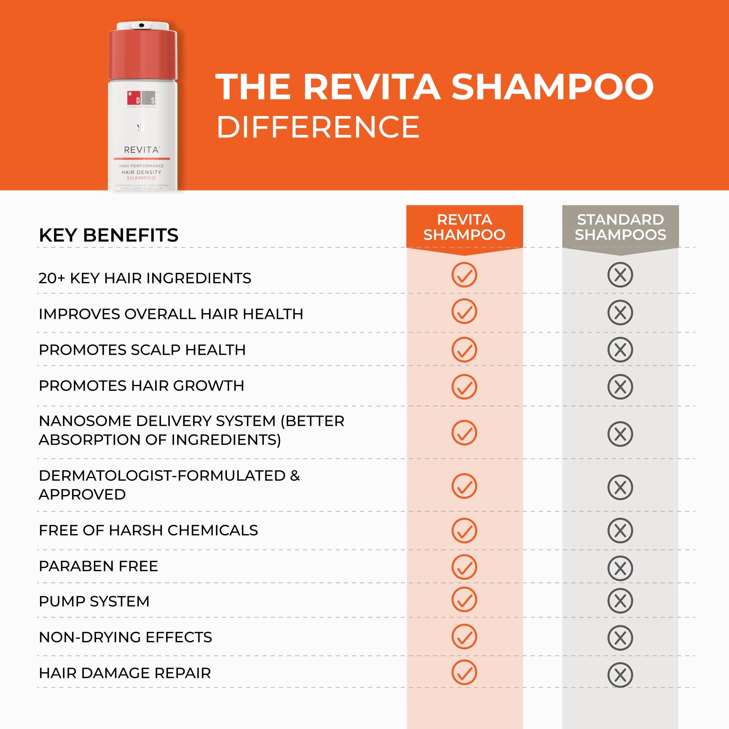 DS Labs Revita Shampoo & Dandrene Anti-Dandruff Shampoo Bundle - Supports Hair Density & Scalp Health, Strengthening, Thickening, Flake Control, For Men & Women