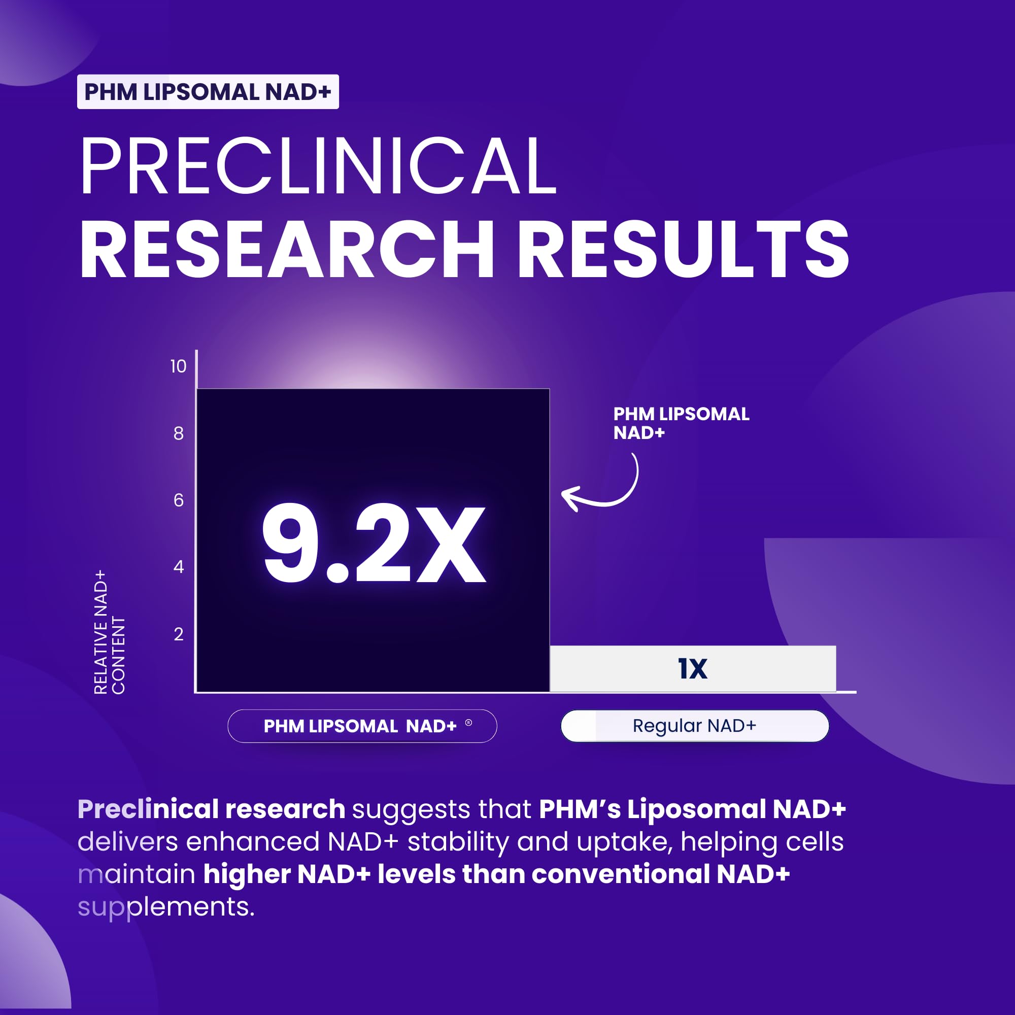 PURE HEALTH MAX PHM NAD Resveratrol Supplement - NAD+ Liposomal Supplements for Men and Women | NMN & NMNH Alternative | 90 Capsules, 1 Months Supply