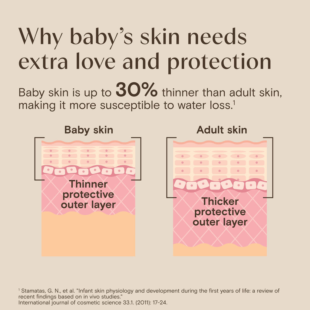 Aveeno Baby Daily Moisture Gentle Baby Body Wash and Shampoo with Oat Extract, 2-in-1 Baby Wash & Hair Shampoo, Tear-Free, pH Balanced for Sensitive Skin & Hair, Lightly Scented, Value Size 33 Fl Oz