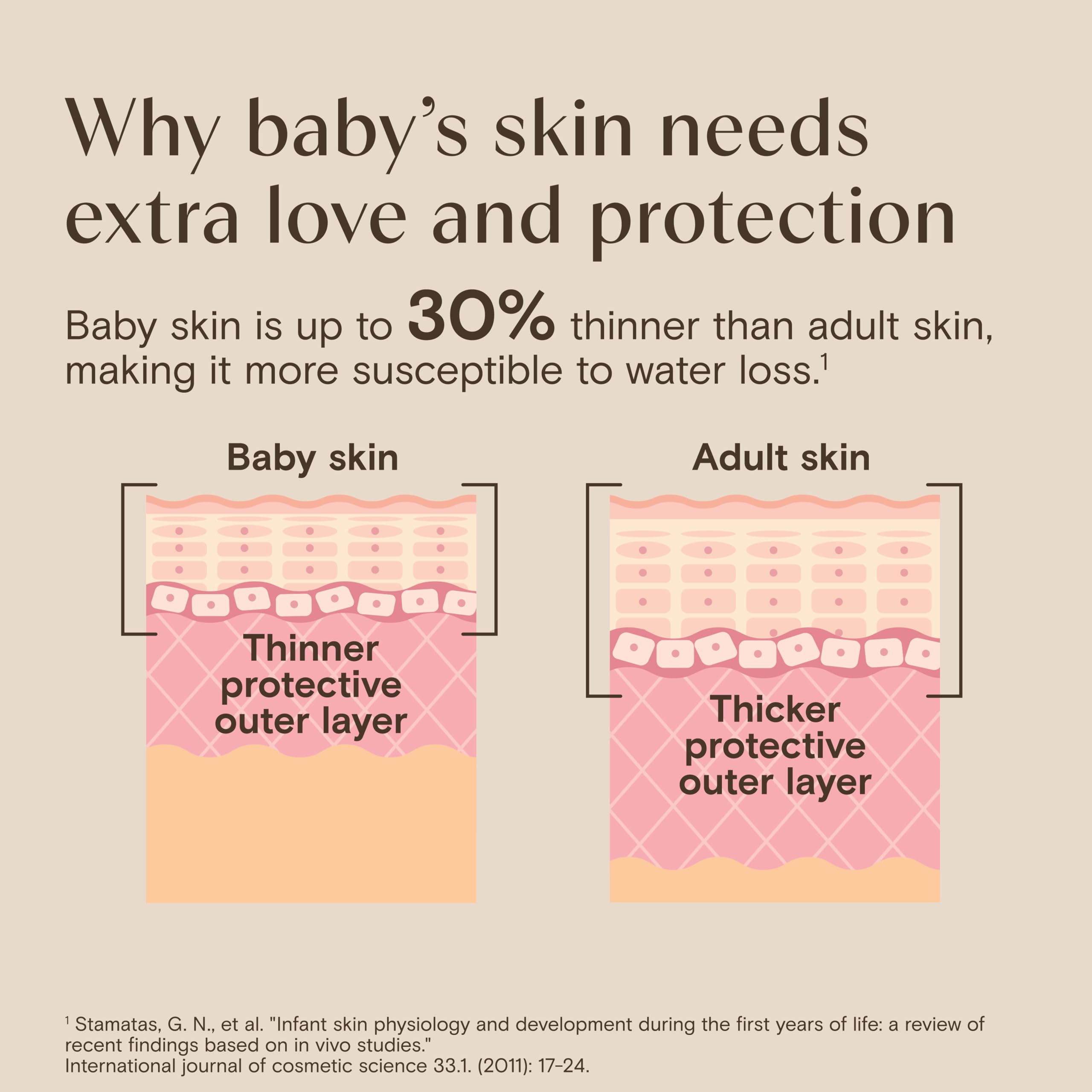 Aveeno Baby Daily Moisture Gentle Baby Body Wash and Shampoo with Oat Extract, 2-in-1 Baby Wash & Hair Shampoo, Tear-Free, pH Balanced for Sensitive Skin & Hair, Lightly Scented, Value Size 33 Fl Oz