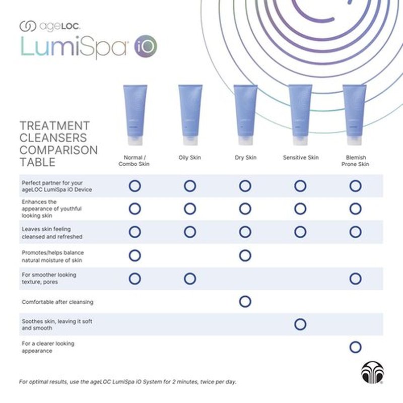 Nu Skin ageLOC LumiSpa Treatment Cleanser | Sensitive Skin | Gentle and Comforting Formula for Balanced Complexion | Enhanced LumiSpa Performance | Infused with ageLOC Technology | 2.5 fl oz