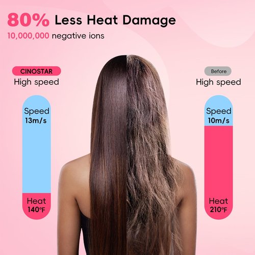 CINOSTAR Hair Dryer, Fast Drying Blow Dryer with Diffuser, with 110, 000RPM Brushless Motor&Ionic Technology No Heat Damage, Lightweight for Women and Travel, Low Noise, Black & Light Coral