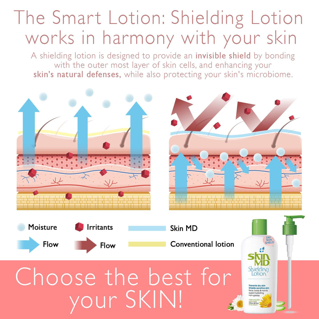 Skin MD Shielding Lotion Hydrating Body Lotion for Sensitive Skin with Dispenser | Non-Greasy, Fast-Absorbing Moisturizer with Plant-Based Ingredients, Eczema & Psoriasis Relief - 8oz Pump