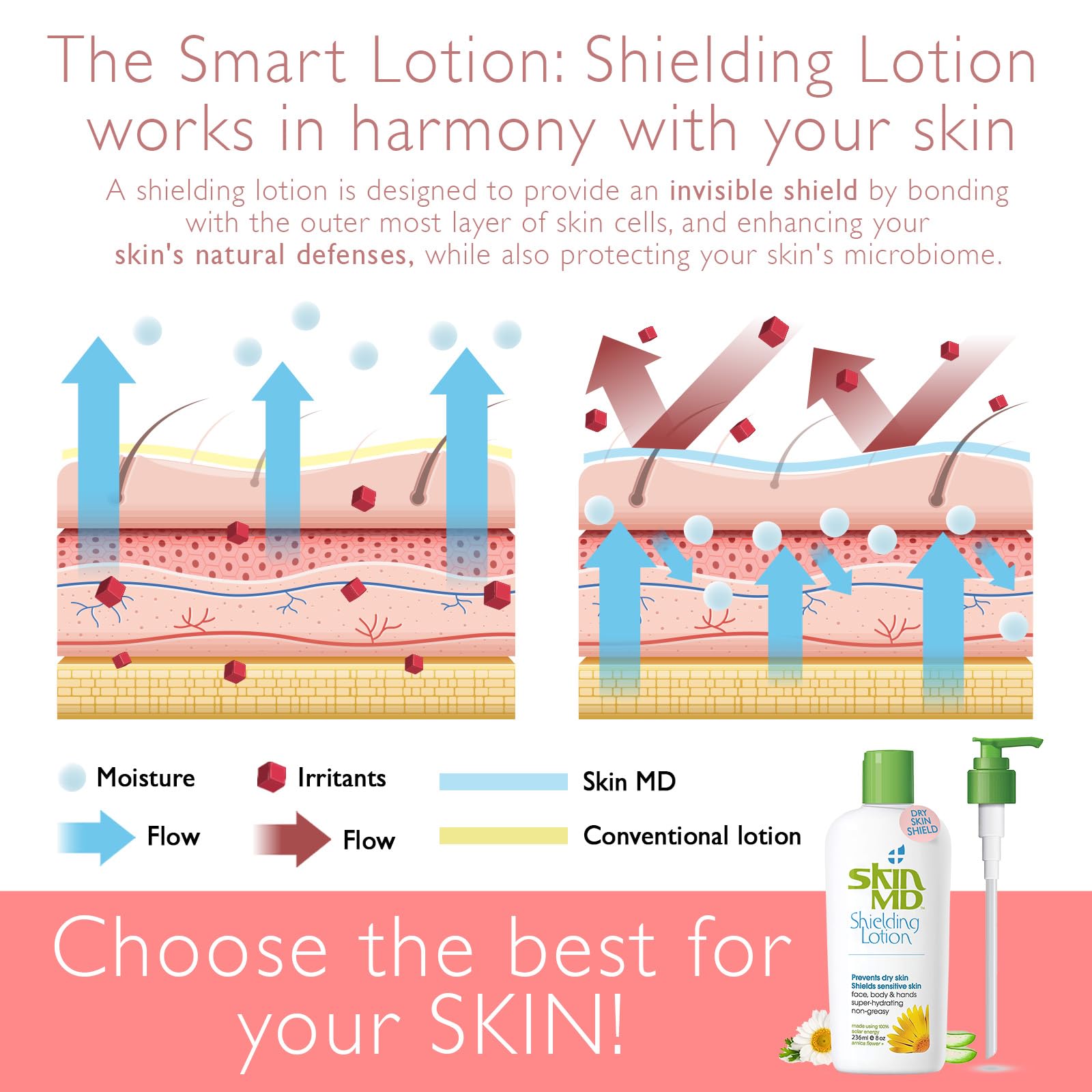 Skin MD Shielding Lotion Hydrating Body Lotion for Sensitive Skin with Dispenser | Non-Greasy, Fast-Absorbing Moisturizer with Plant-Based Ingredients, Eczema & Psoriasis Relief - 8oz Pump