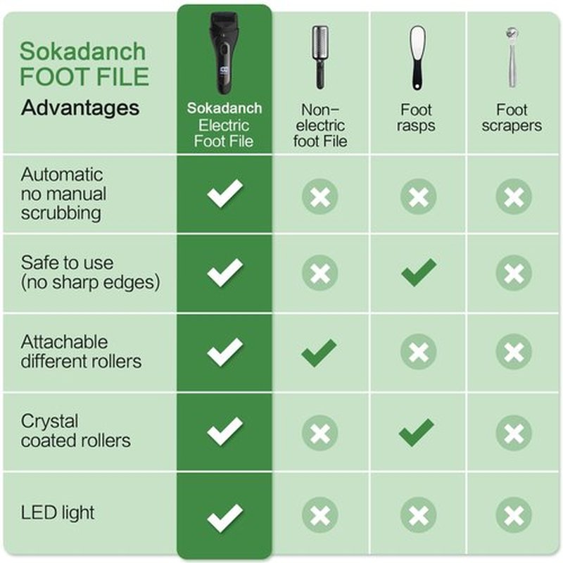 Sokadanch Electric Foot File Pedicure Feet Hard Skin Remover Foot Scraper Dry Dead Skin Remover Callus Exfoliator Rechargeable Feet Scrubber with 3 Replacement Rollers Foot Care Skin Removers, Black