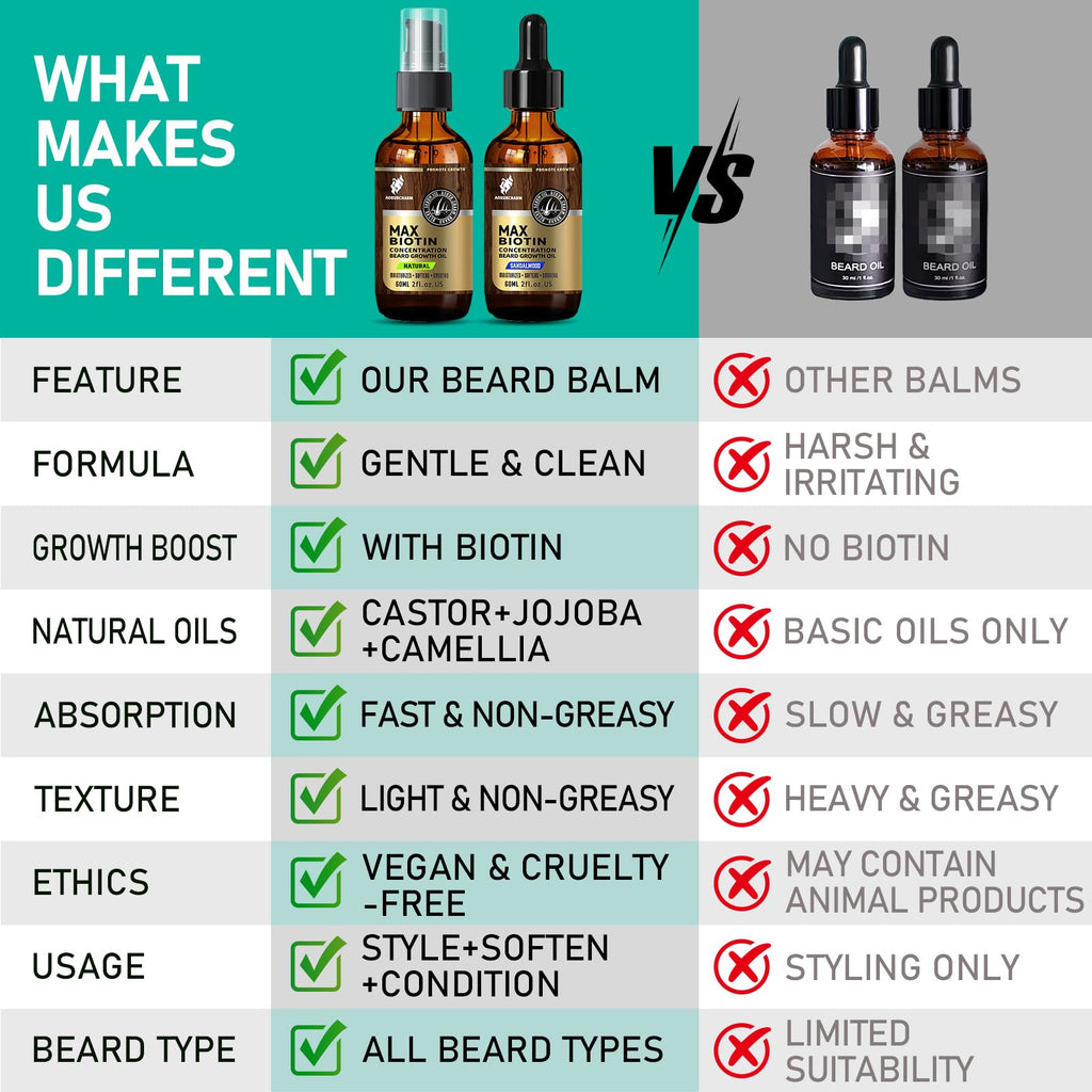 aokur Beard Growth Serum - GROW Maximum XXL Beard Growth Oil for Men -Thickens & Fills Patches - Facial Hair & Scalp Treatment - Beard & Hair Thickening Conditioner & Enhancer