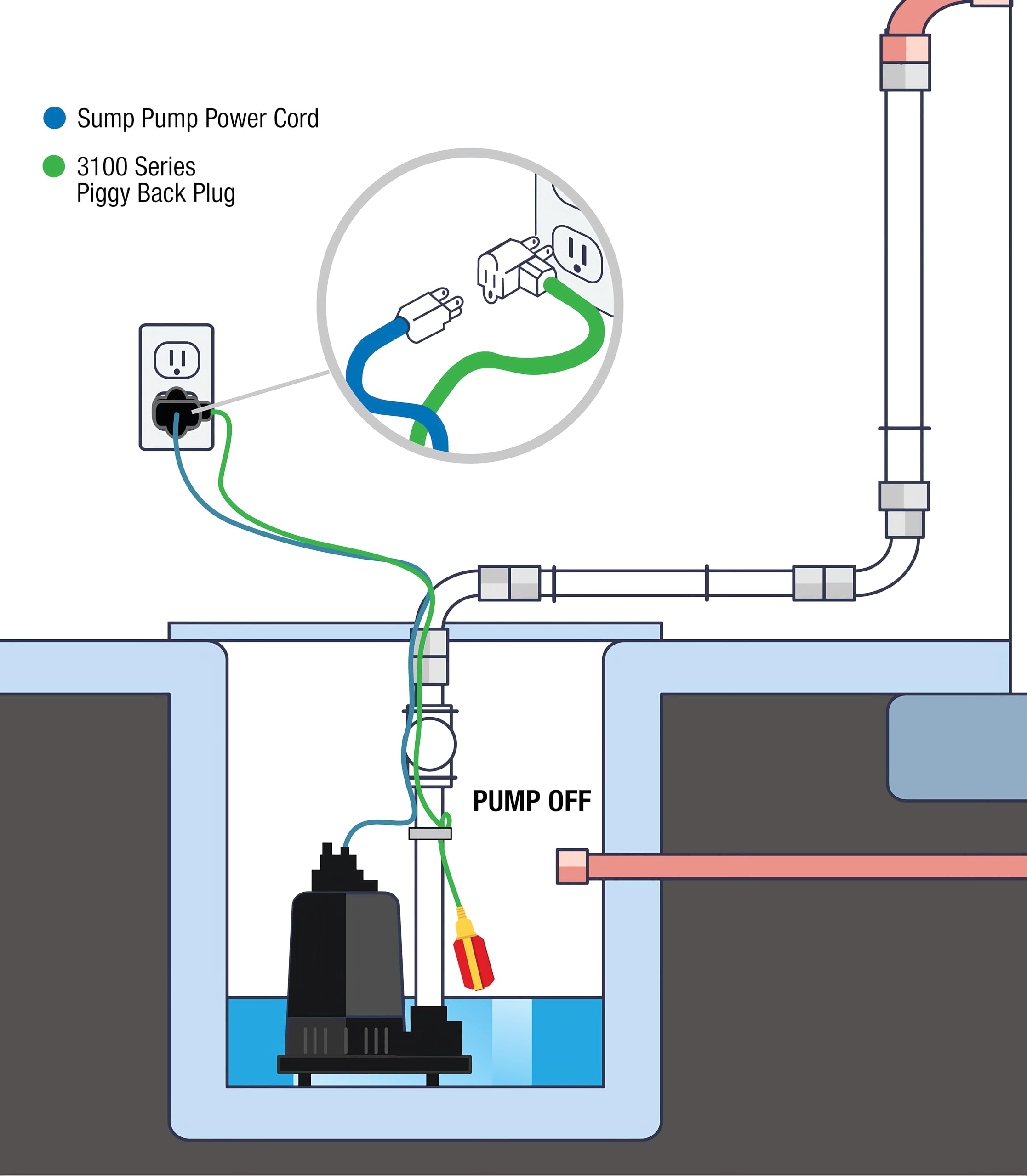 Premium Sump Pump Float Switch | Universal 10-Ft Tether with Piggyback Plug | Heavy-Duty for Grinder, Septic & Sewage Pumps | Rated for 1M Cycles | IP68 Waterproof