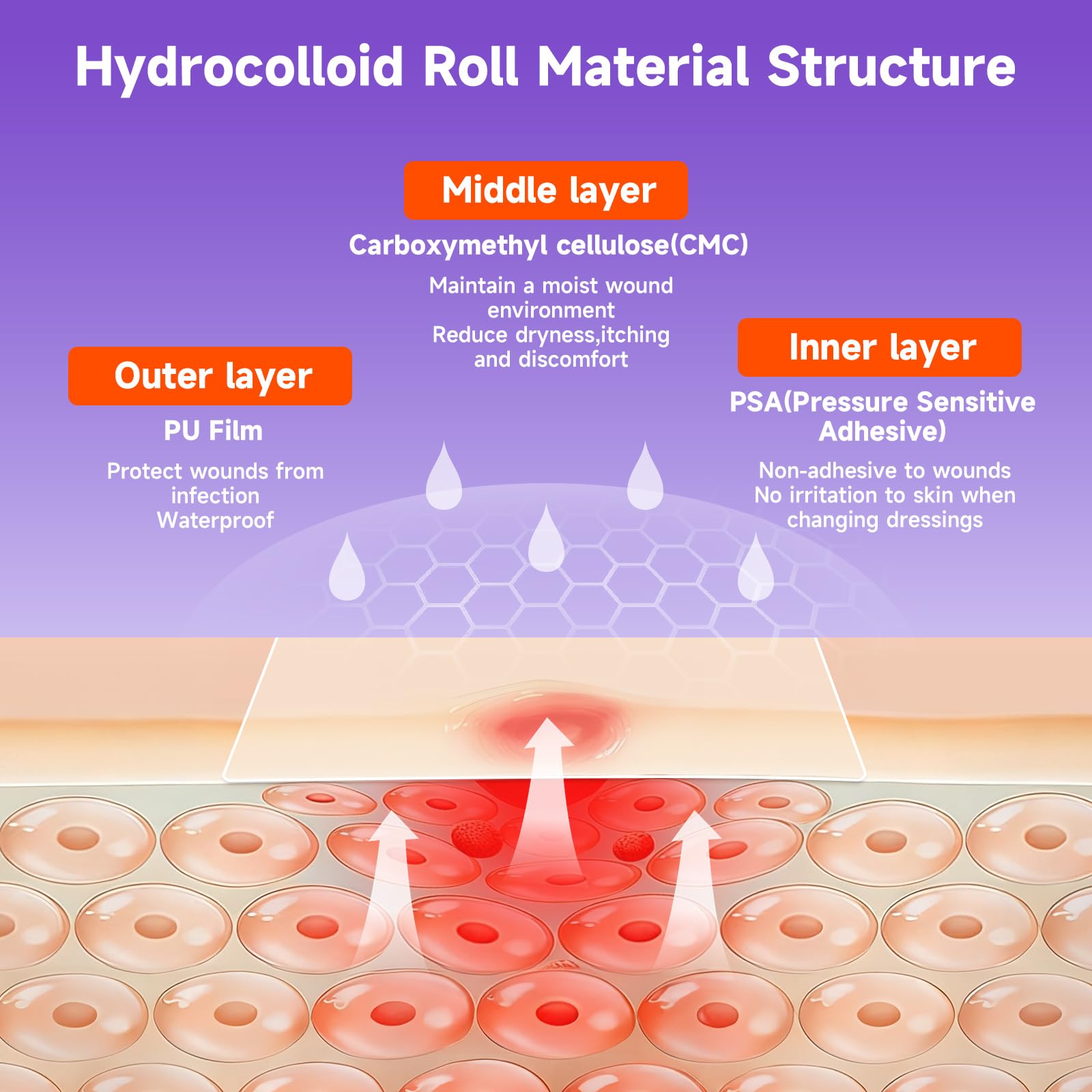 Hydrocolloid Roll for Wound Care, Hydrocolloid Bandages with Self-Adhesive, Flexible & Waterproof DIY Size & Shape (3.6)