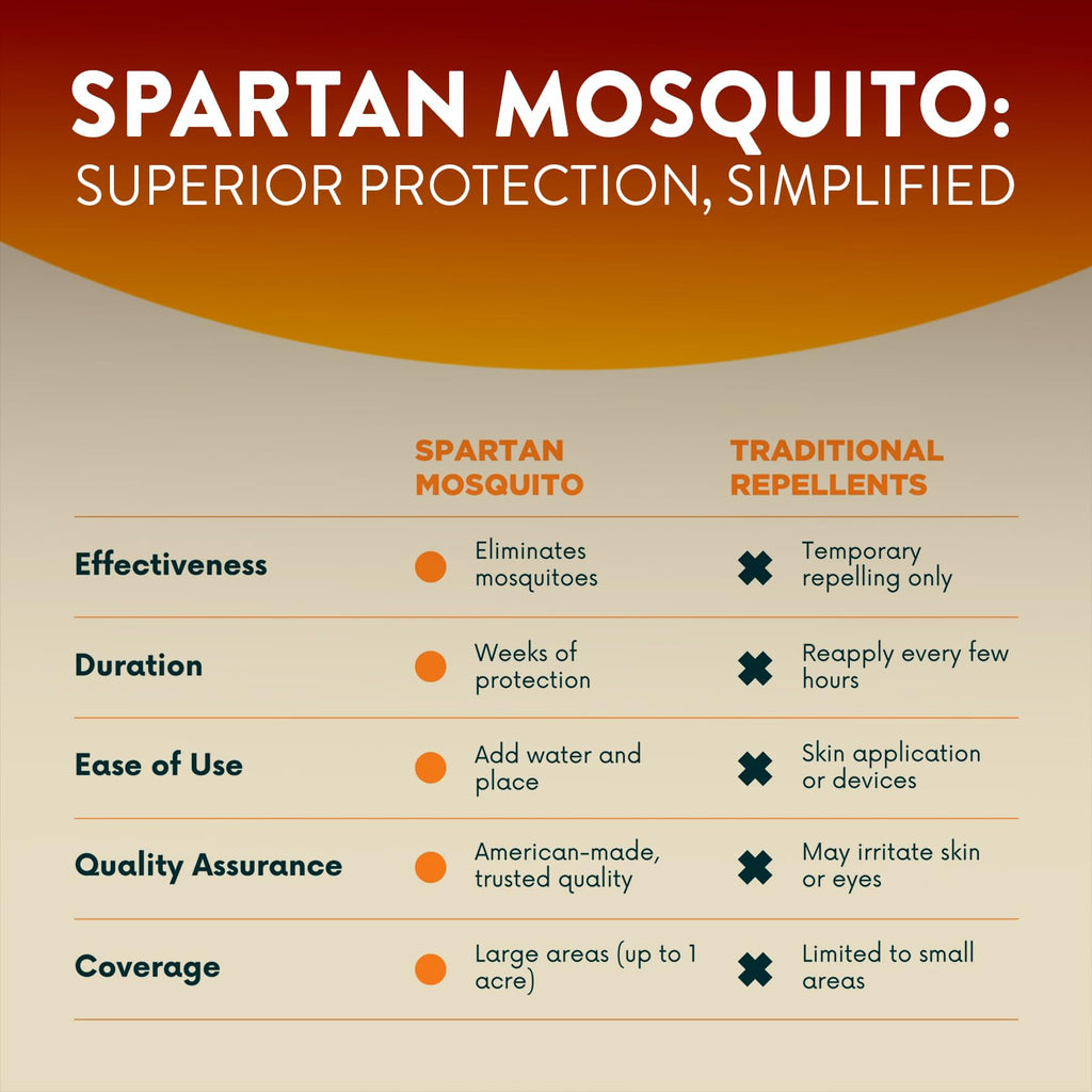 Spartan Mosquito Pro Tech - 1 Acre Pack 4 Tubes | Outdoor Mosquito Repellent for Yard, Patio & Home | Natural Insect Killer & Bug Control Barrier
