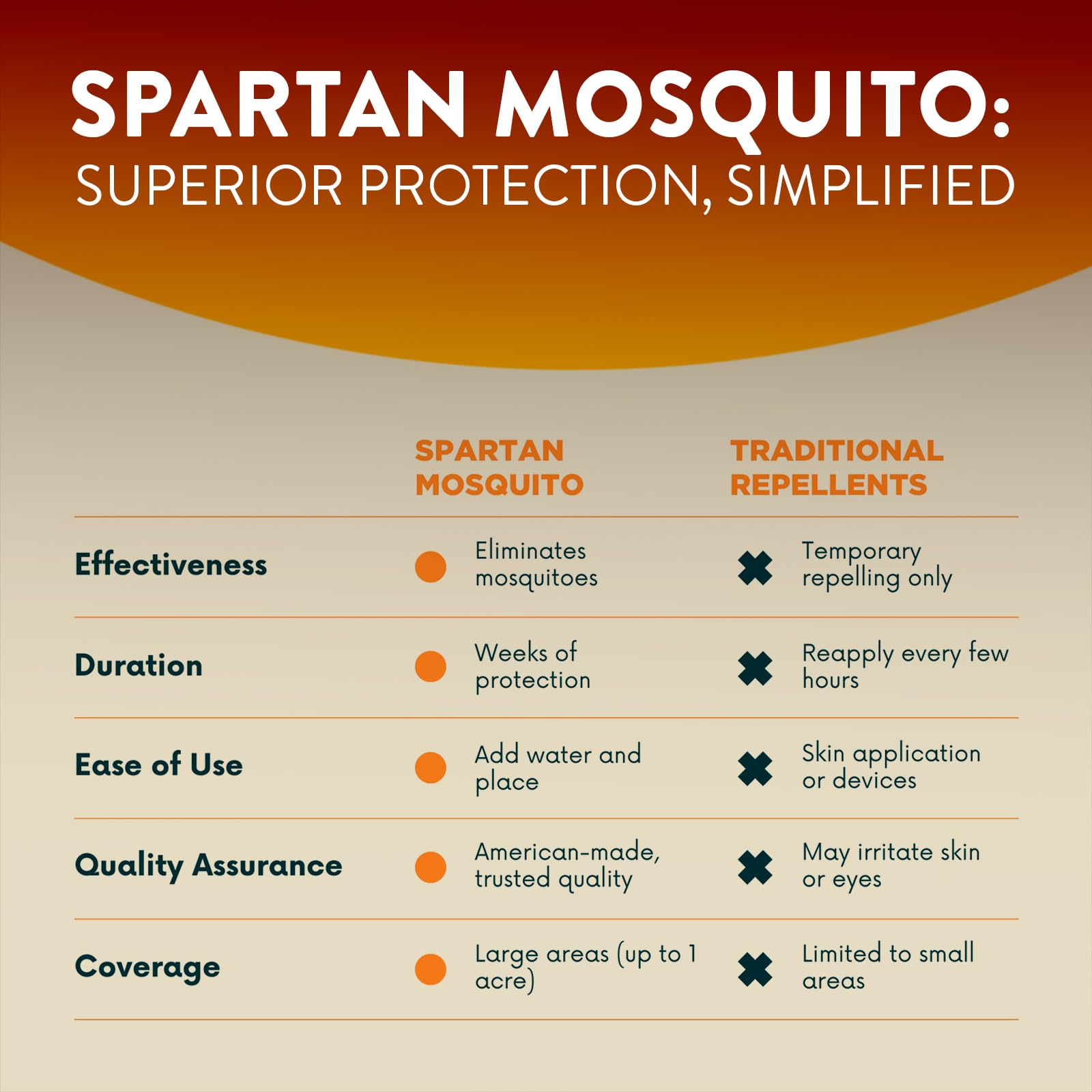 Spartan Mosquito Pro Tech - 1 Acre Pack 4 Tubes | Outdoor Mosquito Repellent for Yard, Patio & Home | Natural Insect Killer & Bug Control Barrier