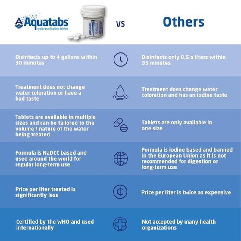 Aquatabs Water Purification Tablets - Easy-to-Use Water Filtration System | 100 Pack (397mg) for Camping & Emergency Use