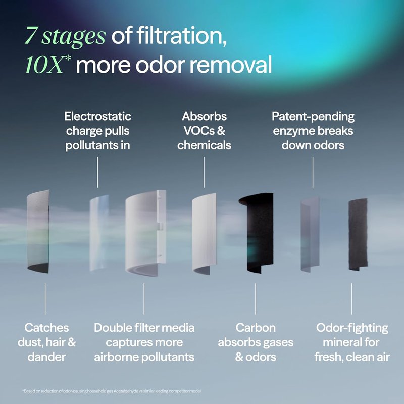 Blueair Blue Signature Air Purifier - HEPASilent Filtration for Large Rooms up to 3,385 Sq Ft | Smart WiFi, Quiet Operation