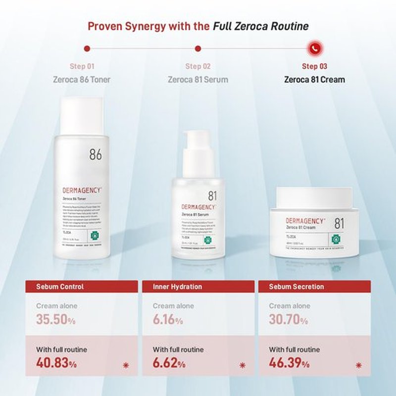 DERMAGENCY Zeroca 81 Cream – Korean Wild Rose Moisturizer for Acne-Prone & Sensitive Skin, Controls Sebum, Lightweight Hydration for Smooth Texture | 60ml/ 2.02oz