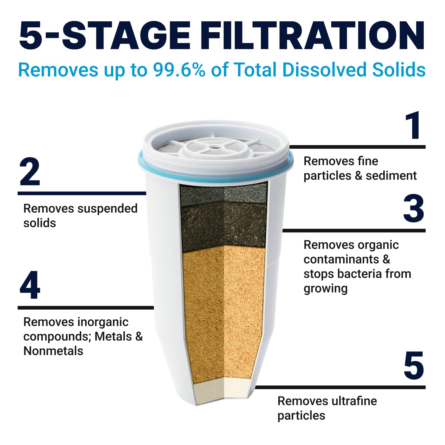 ZeroWater, Official Replacement Filter - 5-Stage 0 Tds Filter Replacement - System Iapmo Certified to Reduce Lead, Chromium, and Pfoa/Pfos, 2-Pack