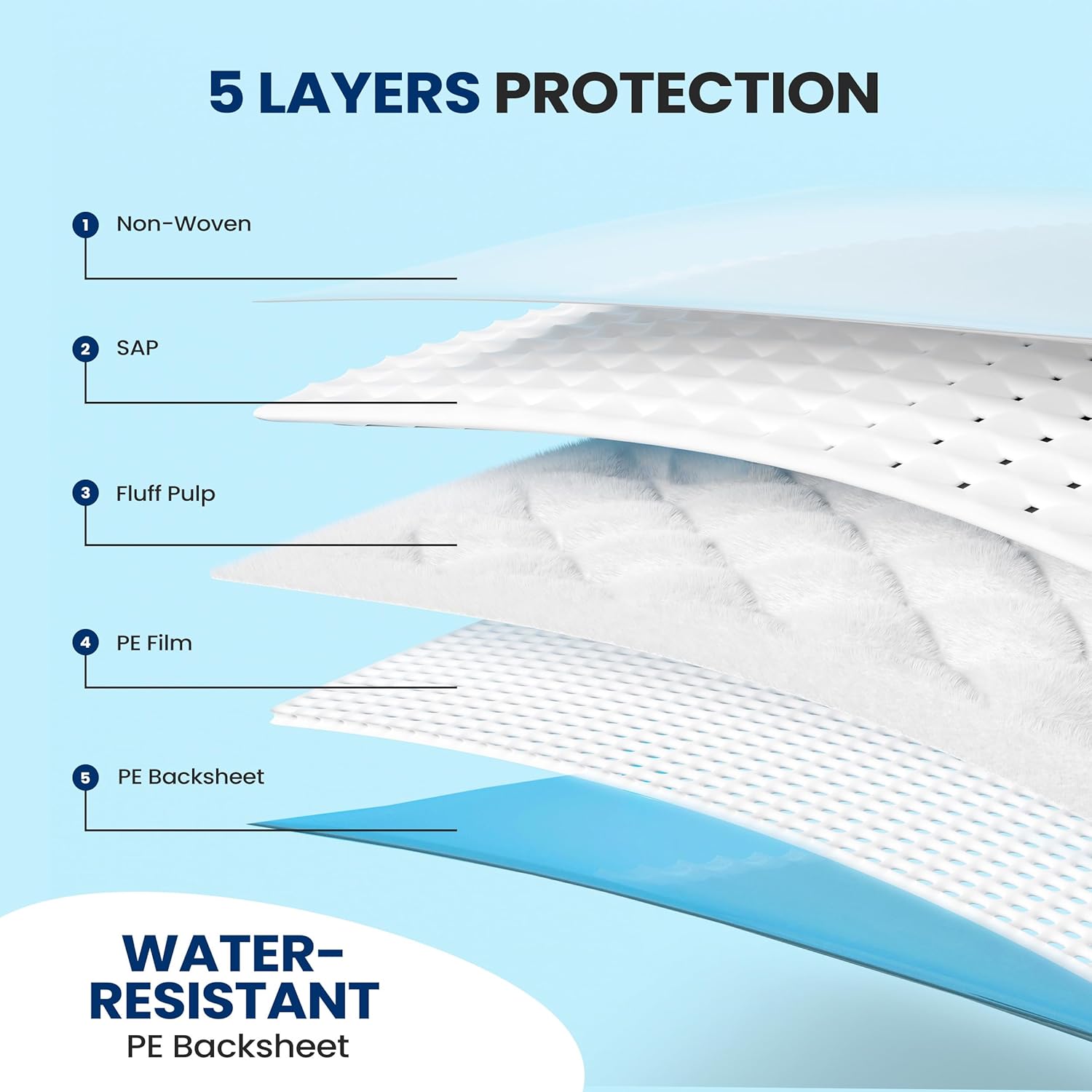 Disposable Underpads - Super Absorbent Incontinence Pads for Pets, Babies & Adults | 50 Count | 36 x 23 Inch