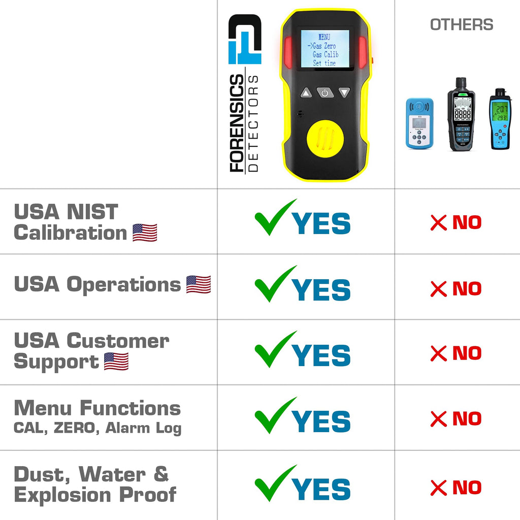 Diborane Gas Detector (B2H6) by Forensics | USA NIST Calibration & Certificate | Dust & Explosion Proof | USB Recharge | Sound, Light and Vibration Alarms | 0-5 ppm |