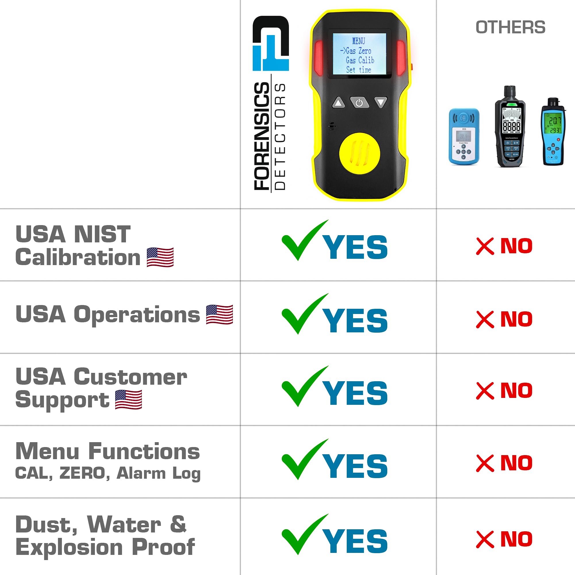 Diborane Gas Detector (B2H6) by Forensics | USA NIST Calibration & Certificate | Dust & Explosion Proof | USB Recharge | Sound, Light and Vibration Alarms | 0-5 ppm |