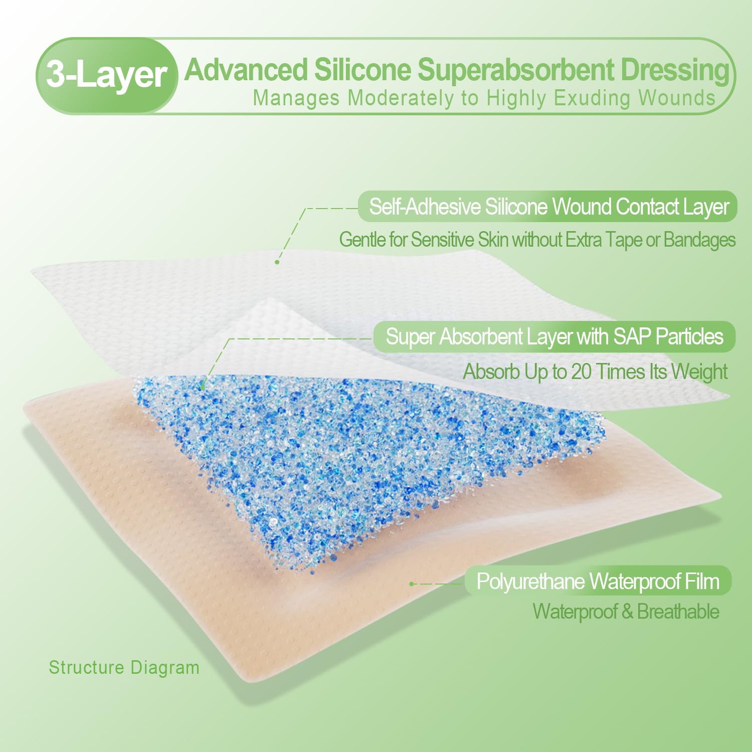 NeuHeils Silicone Super Absorbent Wound Dressing 5''x5'' 10 Packs, Self-Adhesive Waterproof Bandage with Ultrasorb Polymer Pad for Heavy Exudates Wound