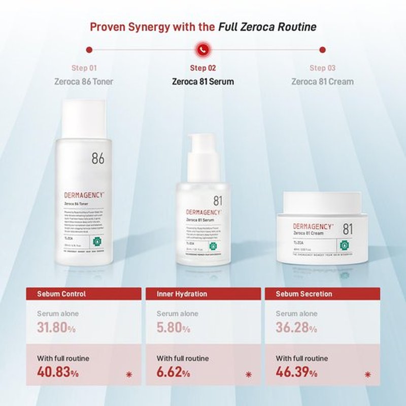 DERMAGENCY Zeroca 81 Serum – Korean Wild Rose Serum for Acne-Prone & Sensitive Skin – Balances Oil-Water, Soothes Redness, Fades Post-Blemish Marks, Firms & Hydrates 1.01 oz. 30 ml