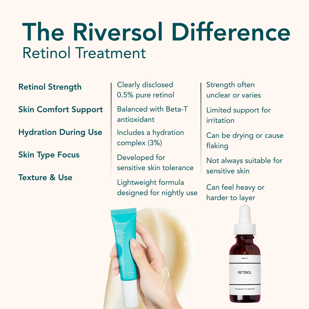 Riversol Retinol Night Cream for Sensitive Skin | 0.5% Retinol for Face & Eye Area | Gentle Anti-Aging Treatment for Fine Lines & Wrinkles | With Peptides & Hyaluronic Acid | Dermatologist Developed
