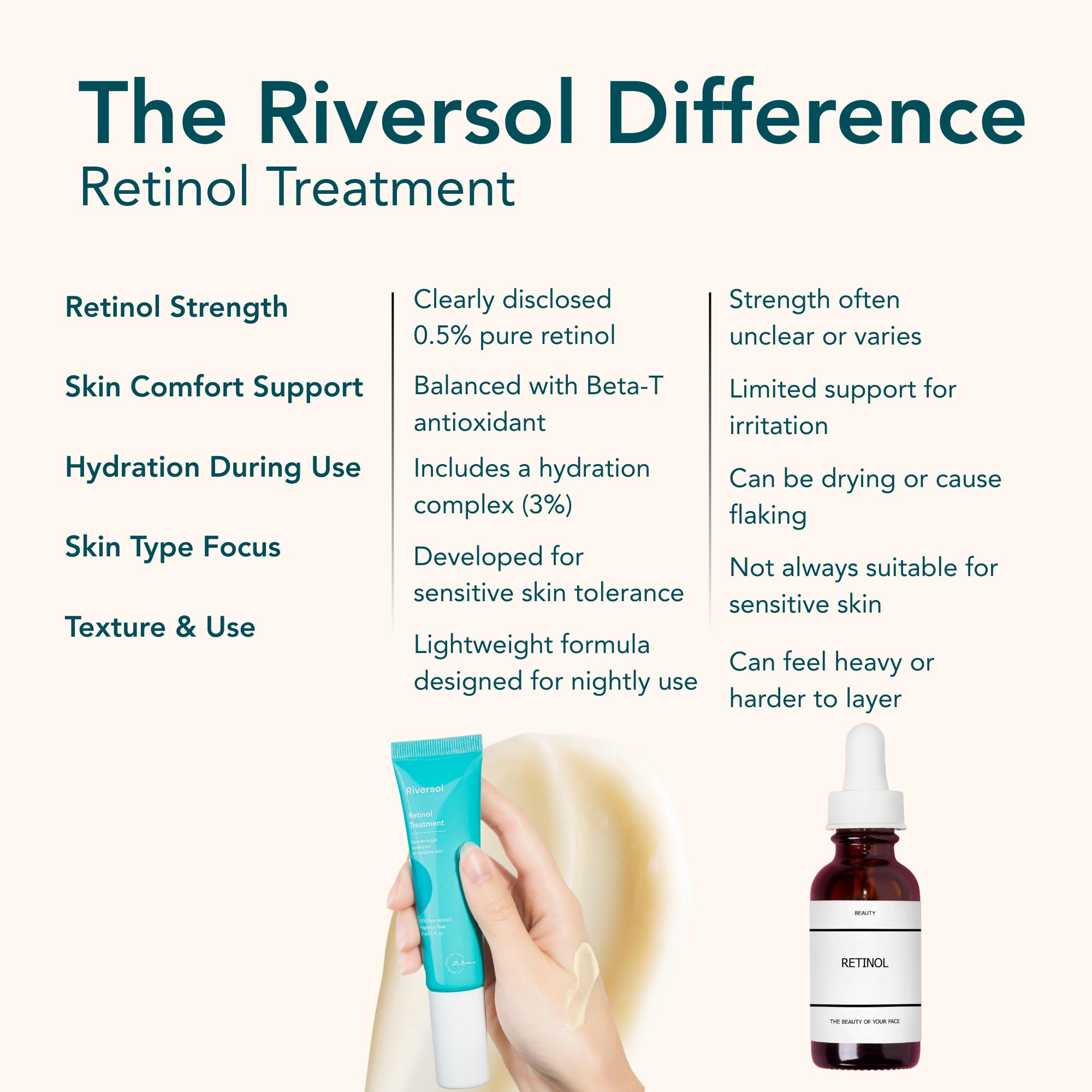 Riversol Retinol Night Cream for Sensitive Skin | 0.5% Retinol for Face & Eye Area | Gentle Anti-Aging Treatment for Fine Lines & Wrinkles | With Peptides & Hyaluronic Acid | Dermatologist Developed