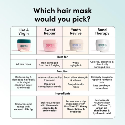 Coco & Eve Bond Therapy Pro Bond Hair Mask. Strengthening Bond-Building Treatment with Cutibond™ Repair Complex. Nourishes, Hydrates, Reduces Breakage for Damaged Chemically Treated Hair (7.17 fl oz)