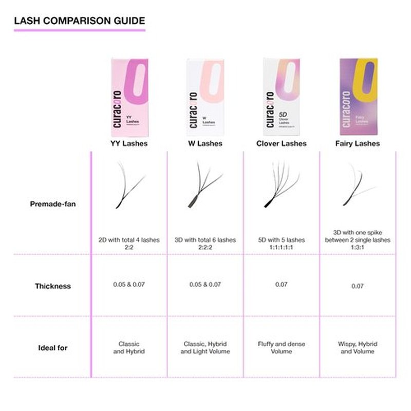 Curacoro W Eyelashes Extensions - 3D Handmade Volume Eyelashes, 0.07 D Curl 10mm Length, Full Fluffy Volume Look, Long Lasting & Easy Application