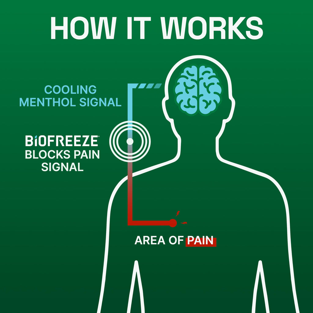 Biofreeze Pain Relief Gel for Knee, Neck, Hip, Joint, Shoulder, & Simple Backache, Arthritis Pain Reliever, Sore Muscle Relief, Colorless Menthol Gel 4 Fl Oz (Pack of 3)