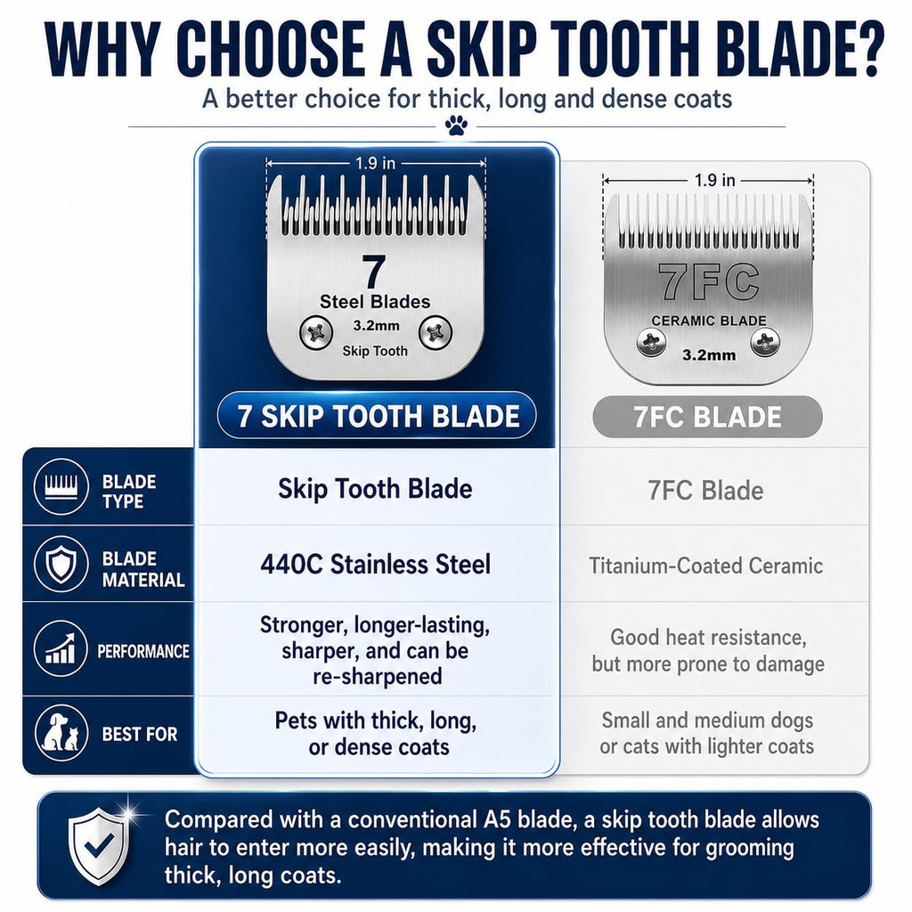 7 Skip Tooth Detachable Pet Dog Grooming Steel Blades,Compatible with Andis,Oster A5,Wahl KM10 Series Clippers,Cut Length 1/8-Inch (3.2mm) ，1 Pack