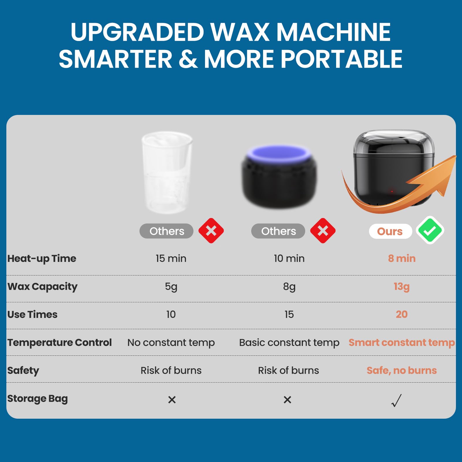 Nose Wax Kit Men, Nose and Ear Hair Waxing Kit with 100g Wax, 40 Applicators, Ear Hair Removal Kit, 20 Uses, USB Fast Heat, Smart Constant Temp, Upgraded Size, Multi-Accessories, White