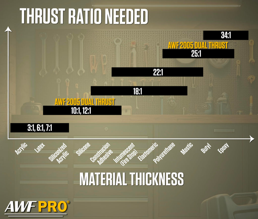 AWF PRO 29 oz Dual Thrust Caulk Gun, 25:1 or 12:1 Thrust Ratio, No Drip, Rotating Barrel, Comfort Grip, with Built-In Puncture Tool