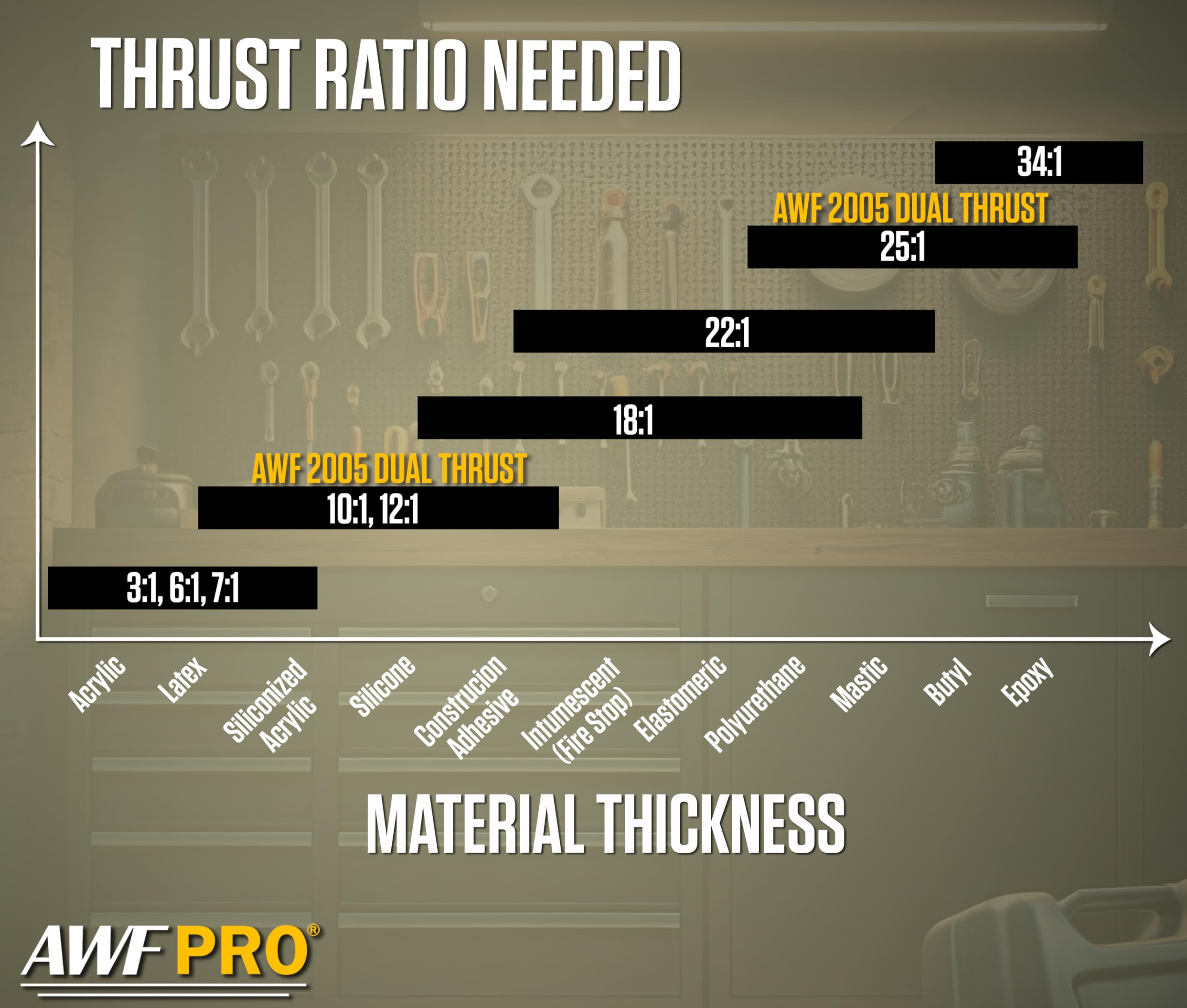 AWF PRO 29 oz Dual Thrust Caulk Gun, 25:1 or 12:1 Thrust Ratio, No Drip, Rotating Barrel, Comfort Grip, with Built-In Puncture Tool