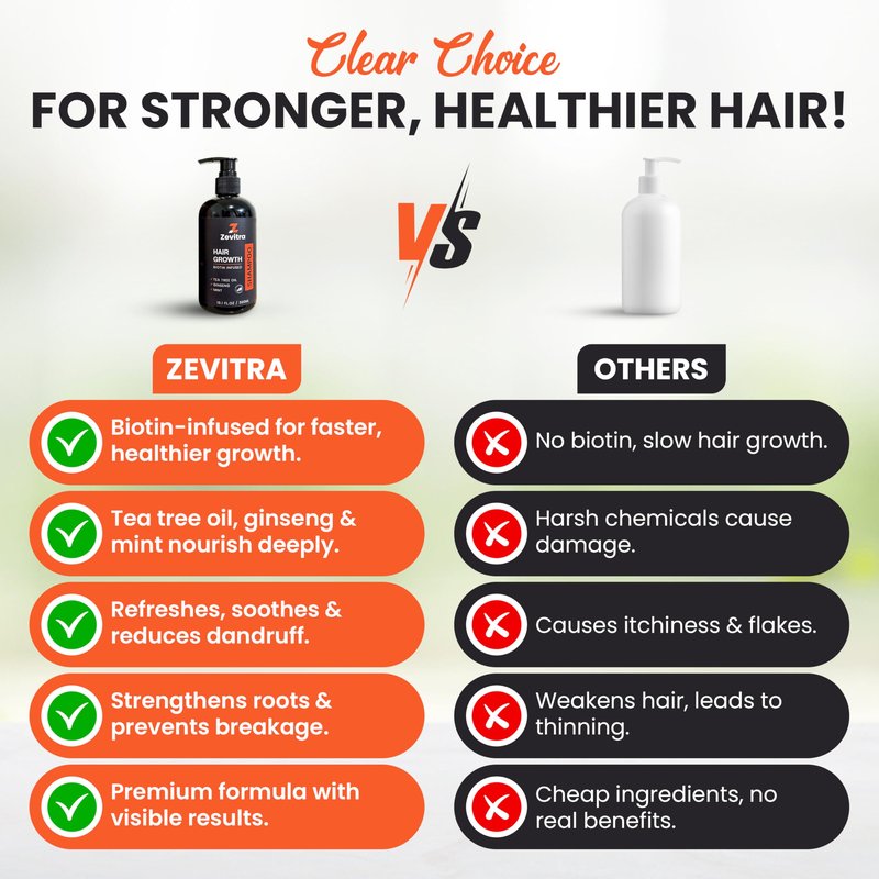 Zevitra Hair Growth Shampoo - Biotin Infused Natural Botanical Formula with Tea Tree Oil, Ginseng & Mint for Stronger Hair and Healthy Scalp - 10.1 FL.OZ / 300ML