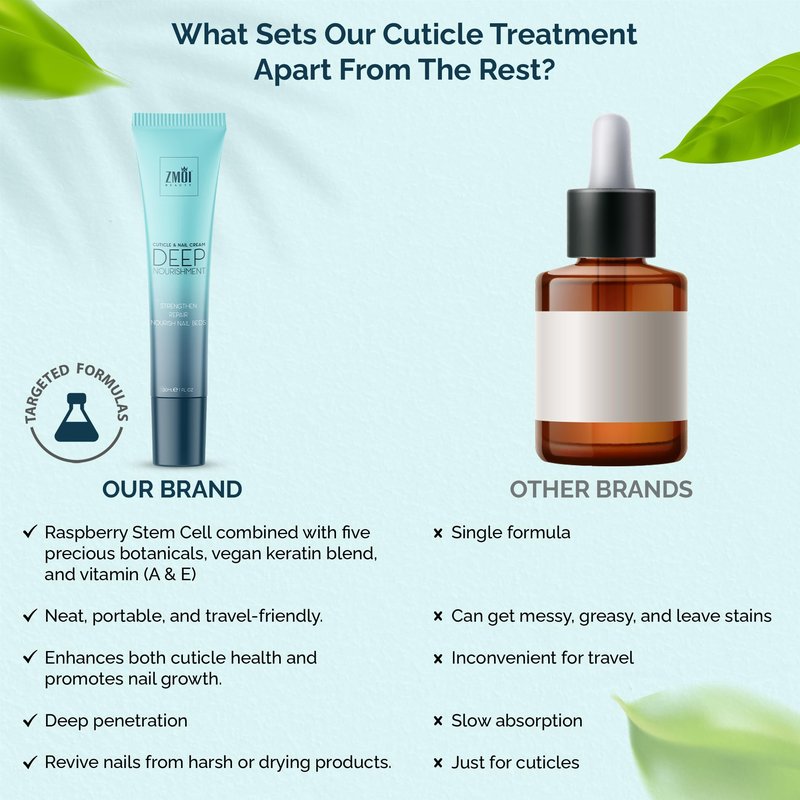 ZMOI Cuticle & Nail Cream Treament, Deep Nourishing - USA Made - Daily Repair Nail Care w/Organic Shea Butter, Jojoba Oil - Soften Cuticles, Strengthen Nails, Hydrating (1 Fl Oz/Pack of 1)