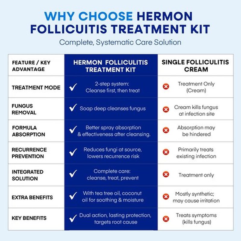 HERMON Folliculitis Treatment Cream & Antifungal Soap Kit: Effective Treatment for Folliculitis Scalp Face & Body and Antifungal Soap with Tea Tree Oil - 3.4 oz Tube / 2 Bars