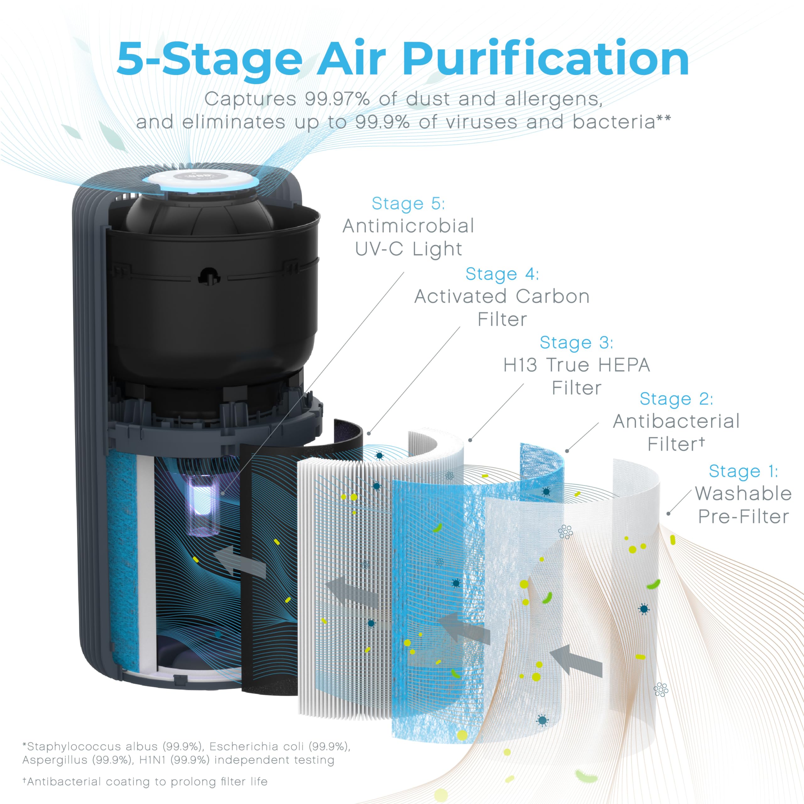 Pure Enrichment PureZone Turbo Smart Air Purifier for Large Rooms (1050 sq. ft. in 30 min.) - 5 Stage Filtration, Smartphone Compatible, Traps Germs, Smoke, & Dust (Graphite)