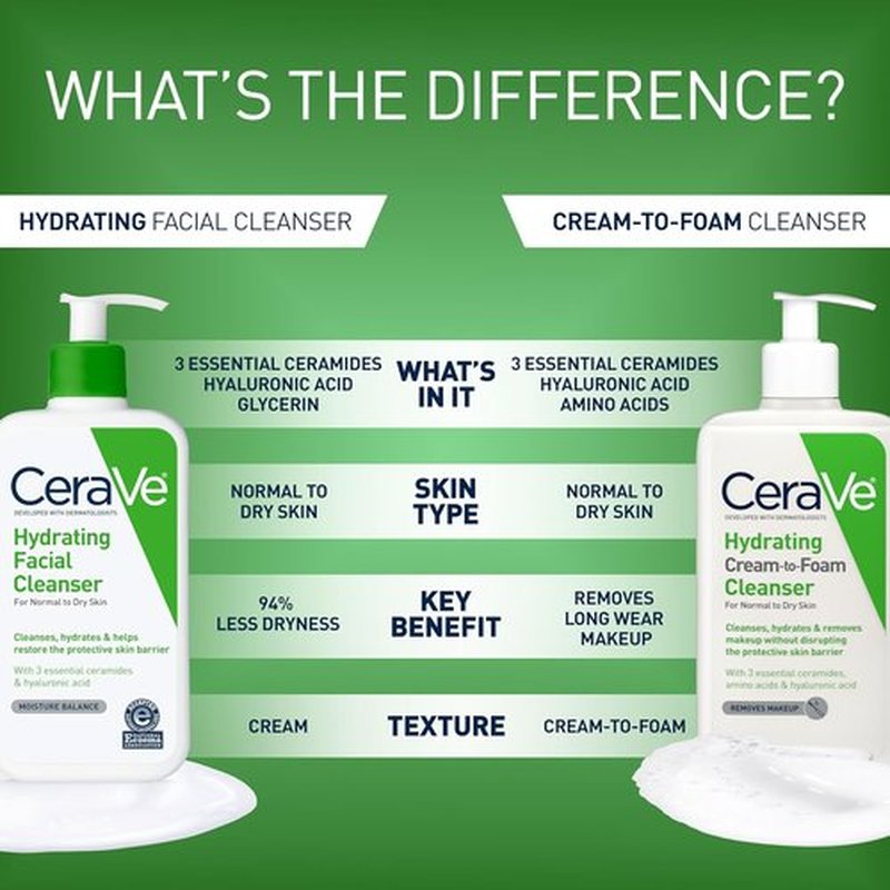CeraVe Hydrating Facial Cleanser - Moisturizing Face Wash with Hyaluronic Acid & Ceramides for Dry Skin | Eczema Association Certified