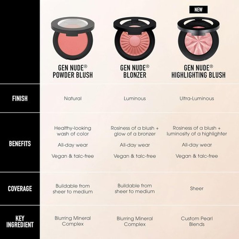 bareMinerals Gen Nude Powder Blush - Mineral-Based, Talc-Free, All-Day Wear, Buildable Matte Finish