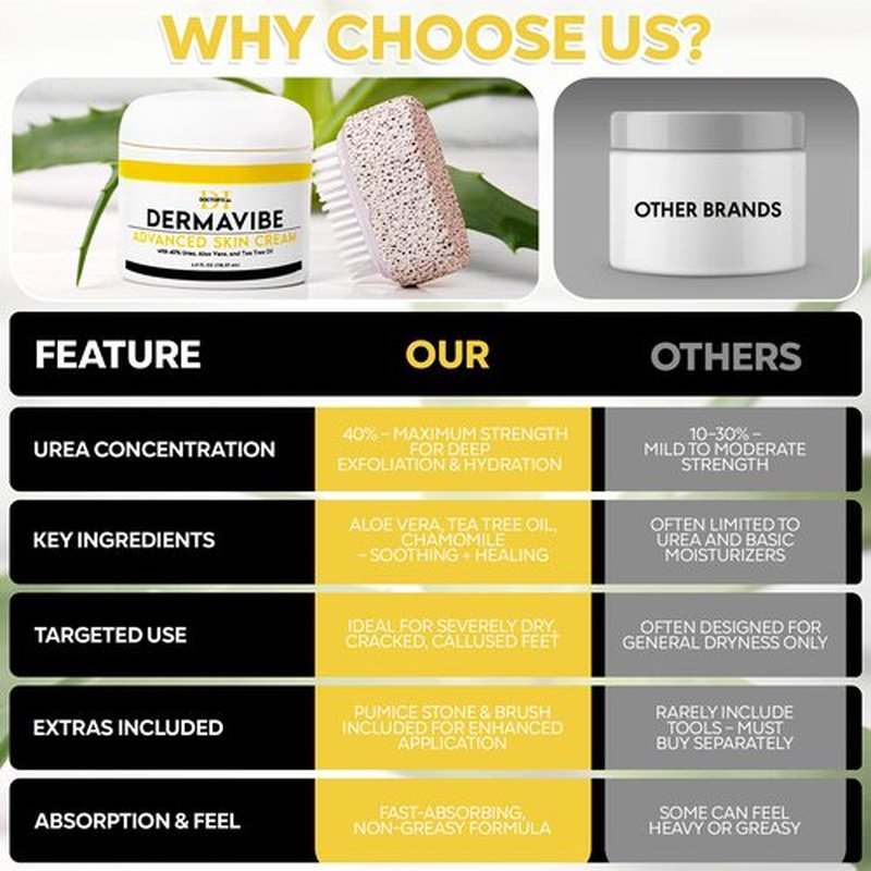 DOCTOR'S INC. Premium 40% Urea Cream for Feet - Made in USA - Maximum Strength with Pumice Stone & Brush | Tested by Doctors | Intense Moisturizer & Corn, Callus and Dead Skin Remover, Dermavibe