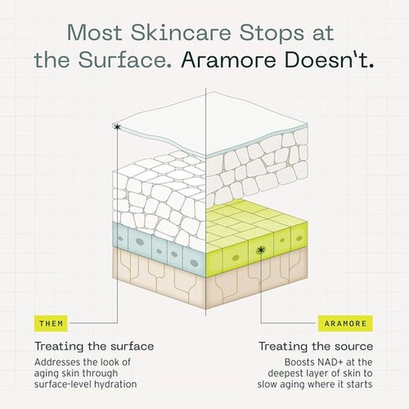 Aramore NAD+ Renewing Eye Cream - Brightens Dark Circles & De-Puffs Under-Eyes | Hydrating Retinol Formula - 15ml
