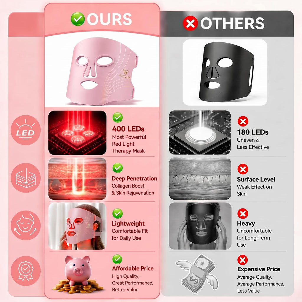 WAYCOM Red Light Therapy for Face: FDA-Cleared Portable LED Light Therapy Mask for Skincare - 400 LEDs 850nm Infrared & Blue Red Light Therapy at Home with Rechargeable Timing Function Remote