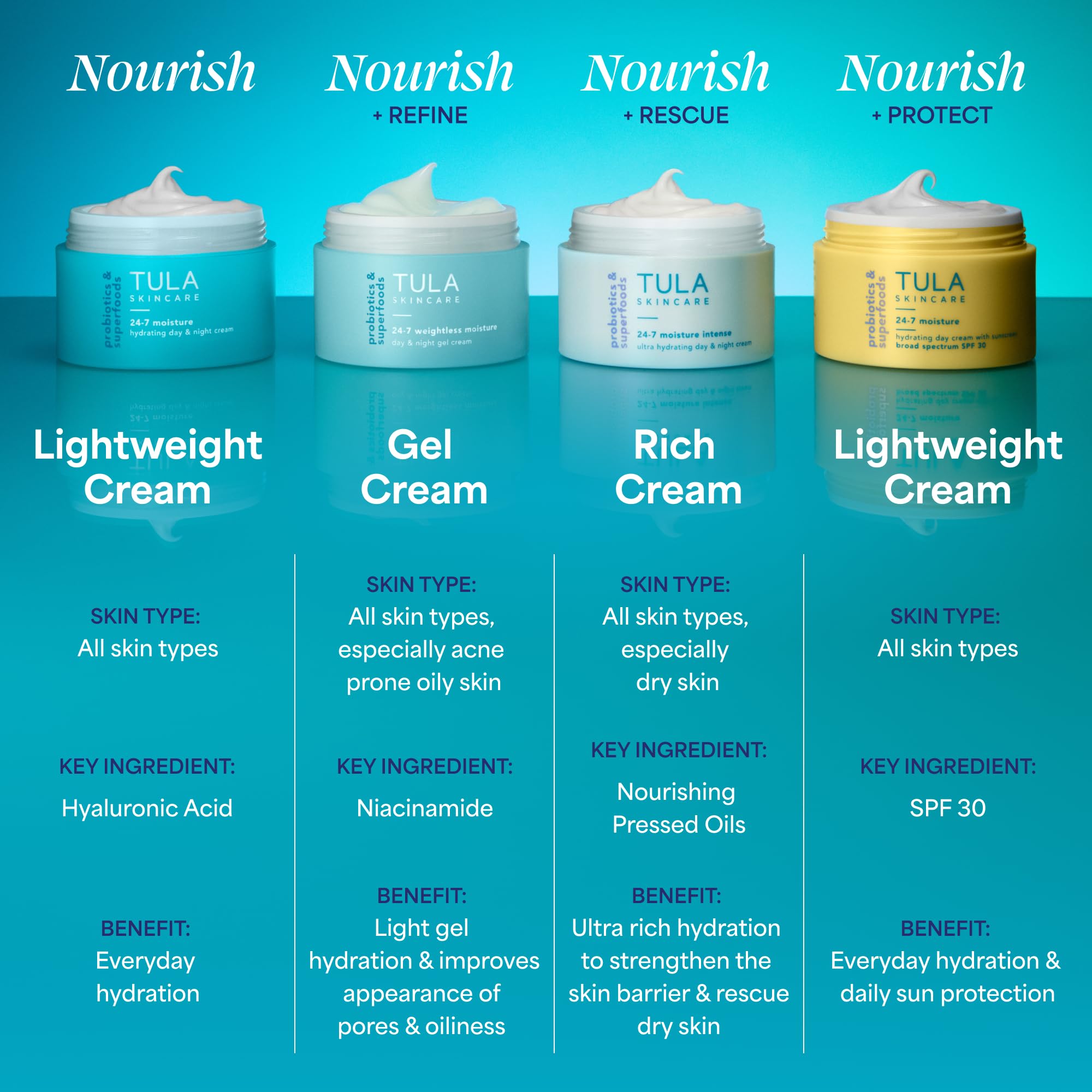 TULA Skin Care 24-7 Moisture Intense Ultra Hydrating Day & Night Cream - Travel-Size, Ultra Nourishing Moisturizer for Face. Soothe Skin, Maintain Skin Balance & Improve Skin Smoothness, 0.5 oz.
