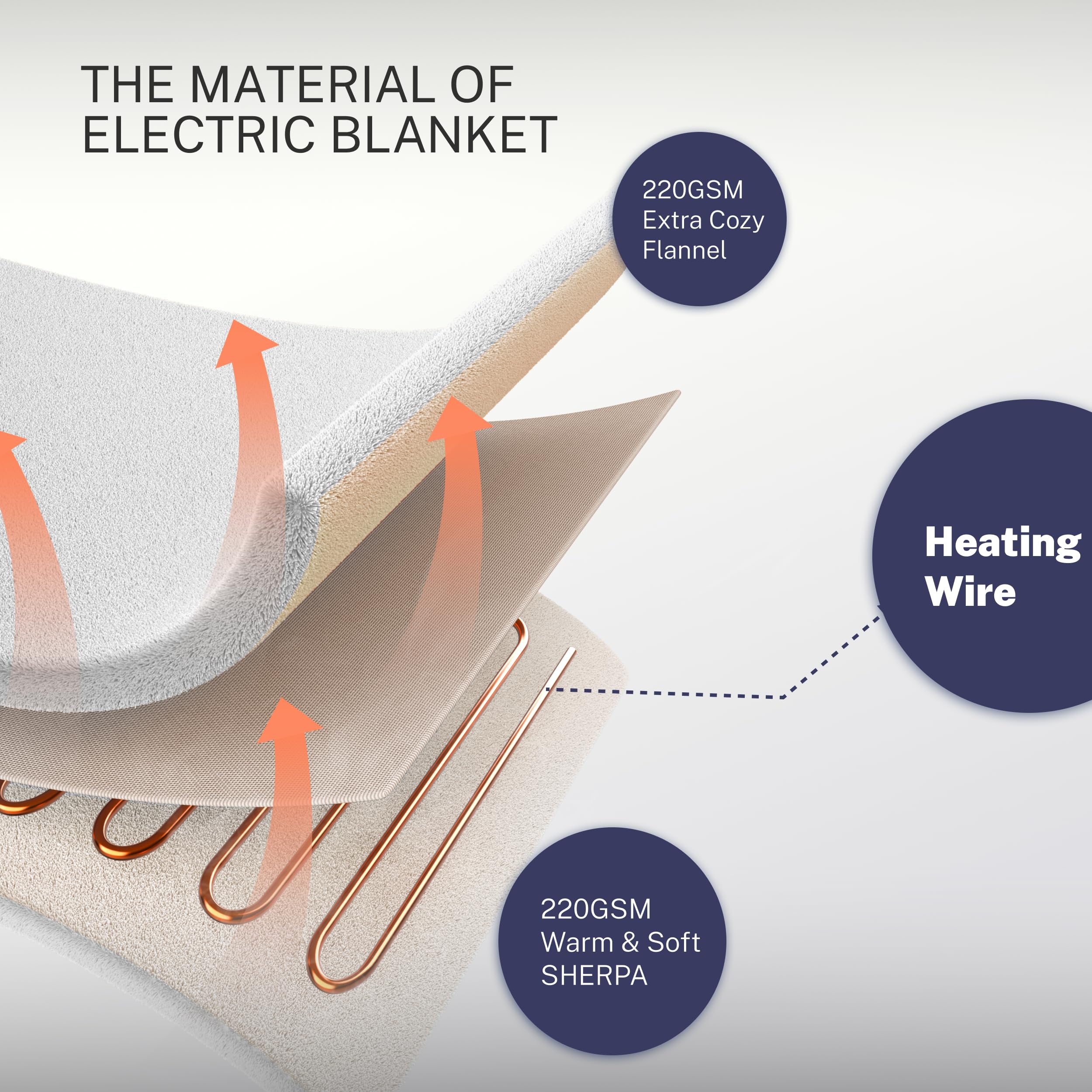 Thermylux Electric Blanket Full 72"x84" Heated Electric Blankets 10 Heating 12 Time Settings Levels 8 Hours Auto Off Fast Heating and Overheat Protection ETL Certified Machine Washable,Ivory